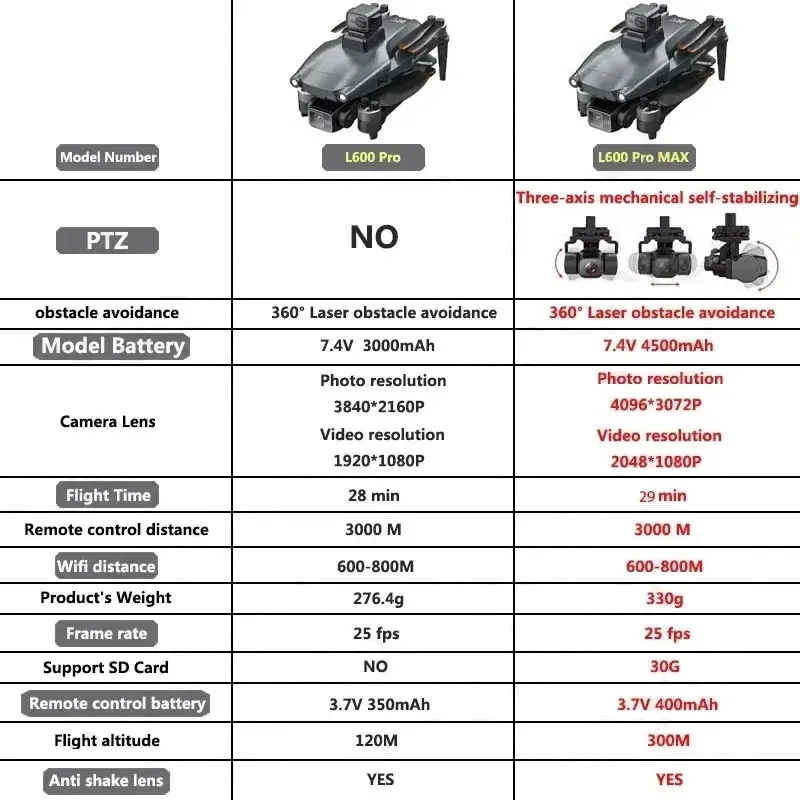 L600 PRO MAX GPS Drone Profess - đánh giá và giá Drone Rc App